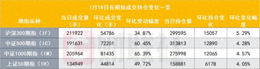 沪深300股指期货主力合约持仓量增长_股指期货持仓成交量放量_股指期货基差
