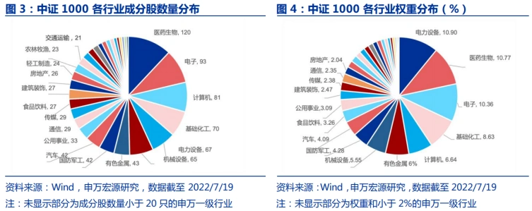 中证1000指数特点分析_中证500股指期货代码_中证1000股指期货期权上市