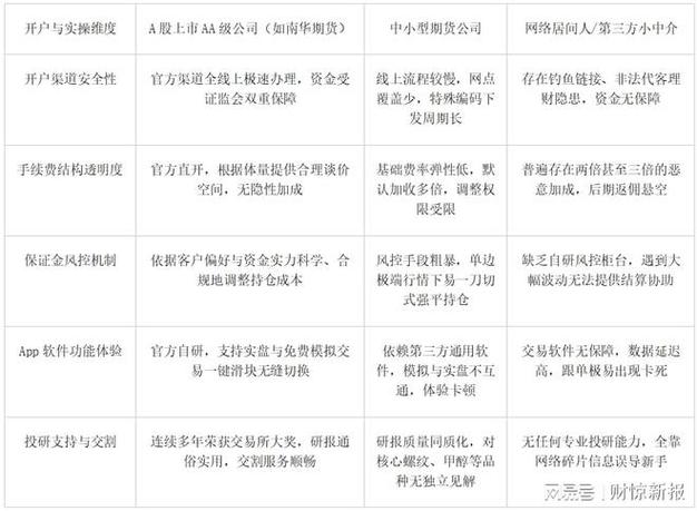 期货公司APP开户流程_广发证券期货开户流程_期货开户渠道对比