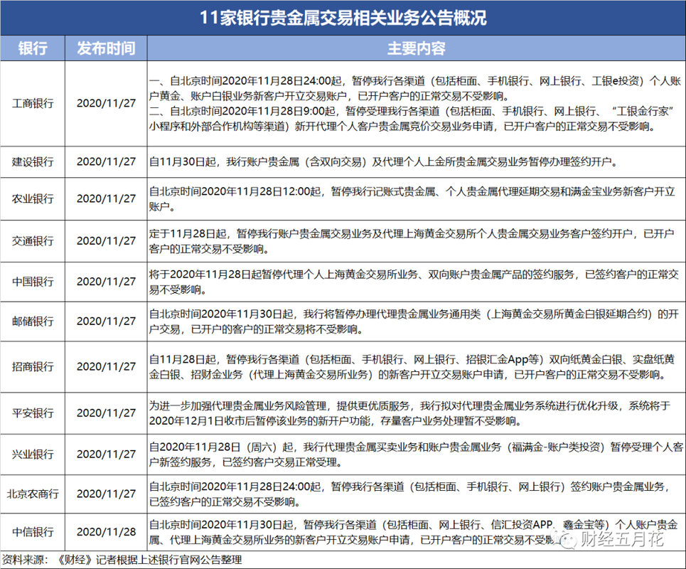 账户贵金属交易限制_银行贵金属业务收紧_贵金属怎么开户