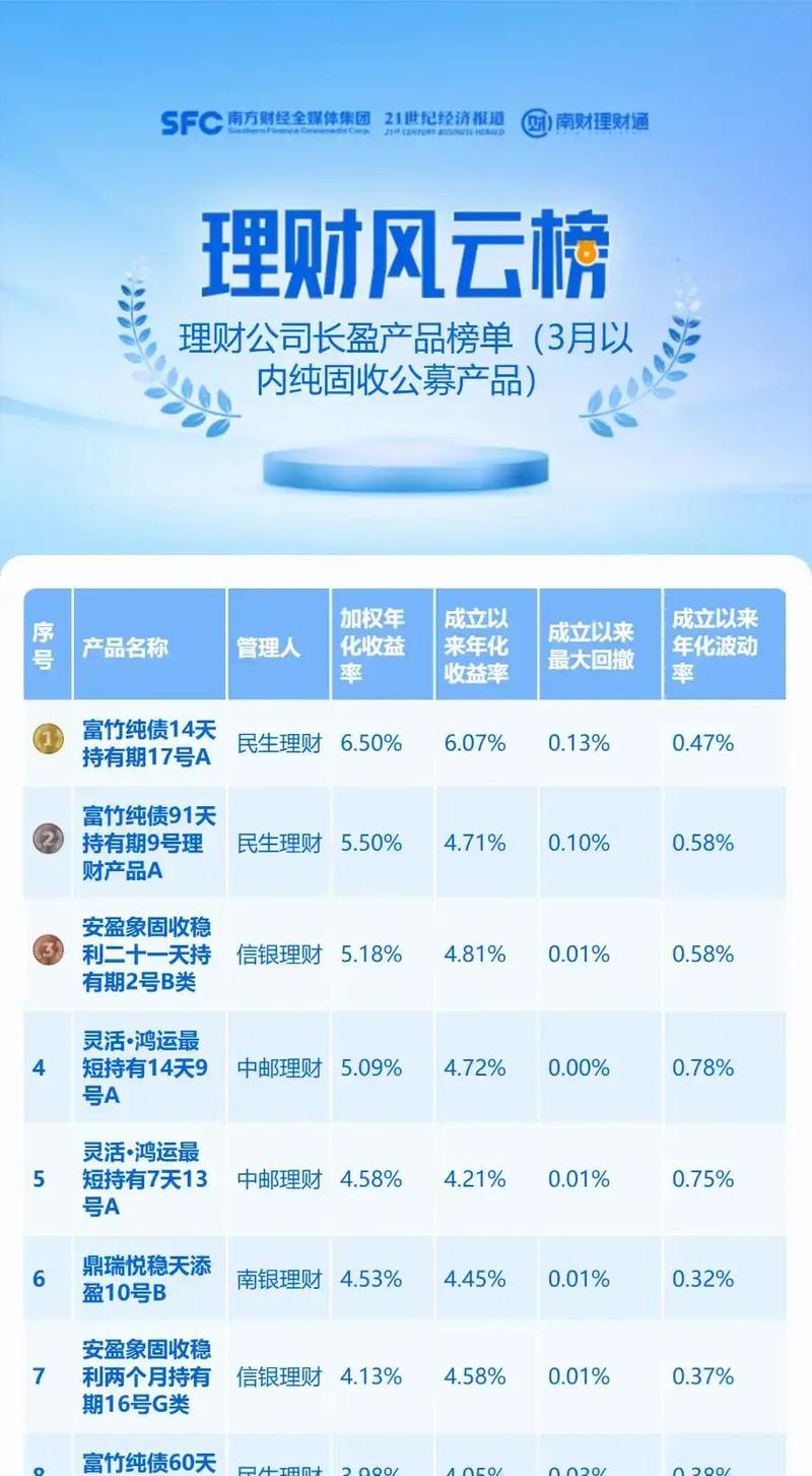 加权年化收益率分析_理财产品排行_公募纯固收产品排名