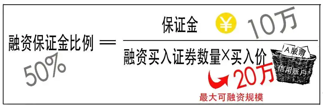 融资融券保证金比例计算_融资融券 融资余额 融券余额是什么意思_融资融券杠杆交易