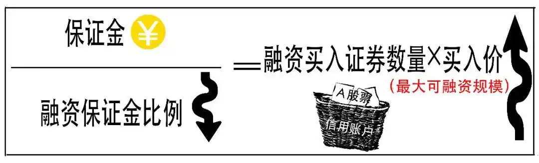 融资融券保证金比例计算_融资融券 融资余额 融券余额是什么意思_融资融券杠杆交易