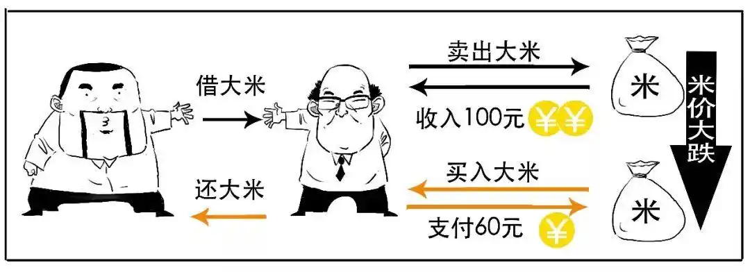 融资融券 融资余额 融券余额是什么意思_融资融券杠杆交易_融资融券保证金比例计算