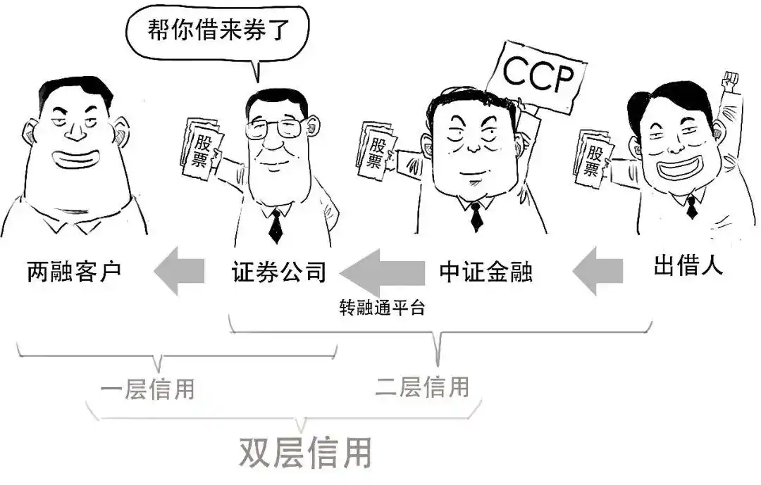 融资融券保证金比例计算_融资融券杠杆交易_融资融券 融资余额 融券余额是什么意思