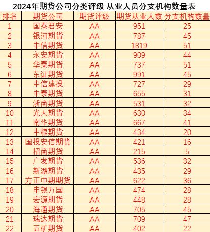 期货怎么开户_选择AA级期货公司_期货开户流程