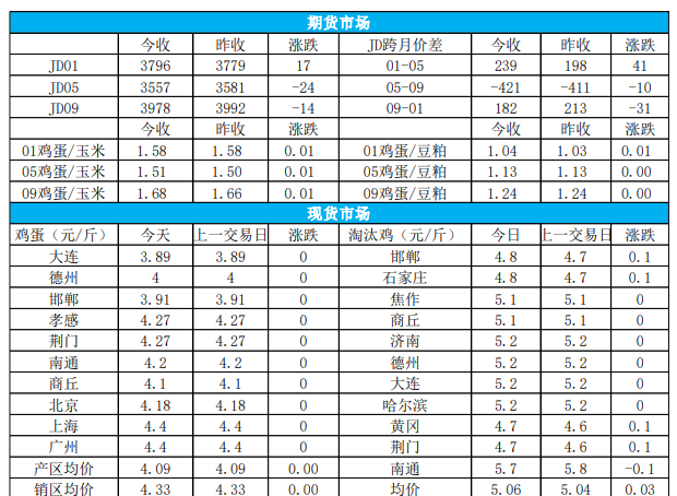 鸡蛋价格走势分析_鸡蛋期货论坛_鸡蛋基本面信息解读