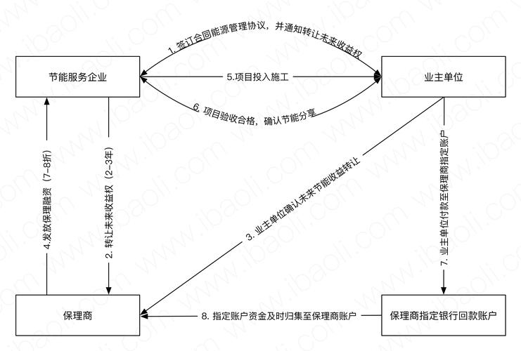 正向保理_银行 再保理_反向保理