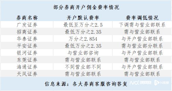 最低5元手续费规定_新开户佣金费率_华泰证券网上开户佣金万三是真的么