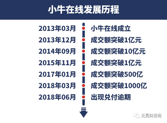 5年,小牛在线跻身广东P2P四巨头。