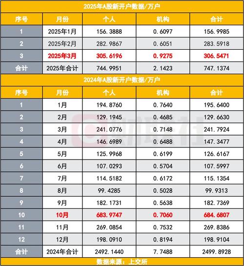 A股新增开户数暴涨_a股开户帐户资金统计_炒房资金入市股市