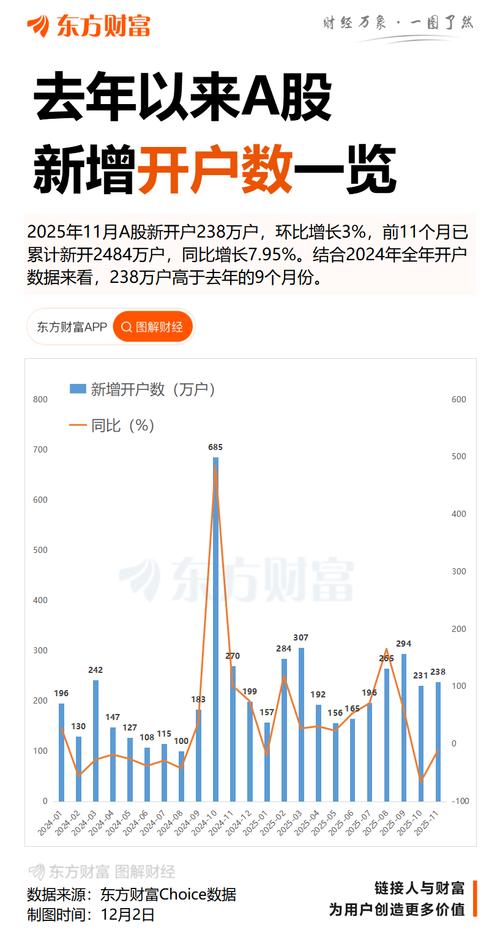 a股开户帐户资金统计_A股新增开户数创新高_A股保证金余额逼近万亿