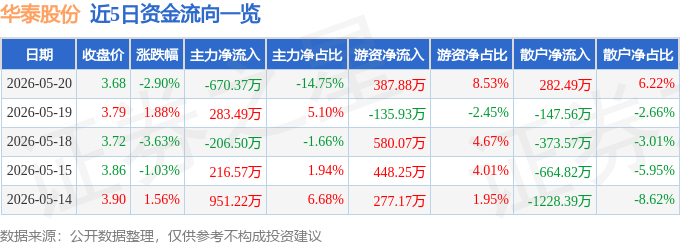 华泰股份融资融券数据_华泰股份资金流向分析_华泰证券 融券标的