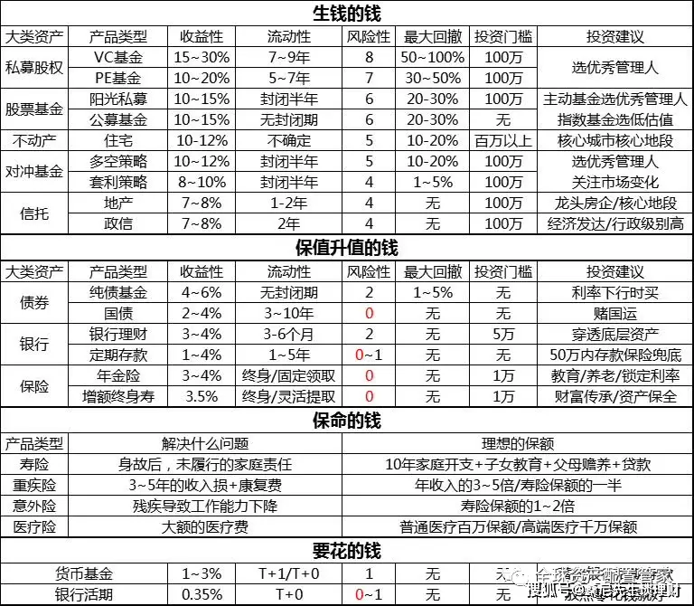 家庭总资产配置_活钱短期理财_关于理财方面的书籍