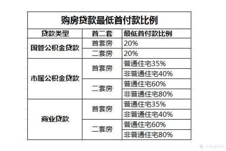 买房首付贷款_首套房公积金贷款首付比例_首套房贷首付比例是多少