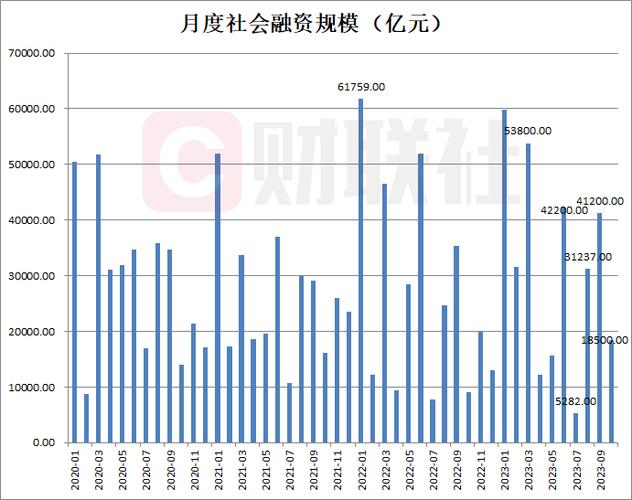 新增贷款数据_10月人民币贷款增量_社会融资规模增长分析
