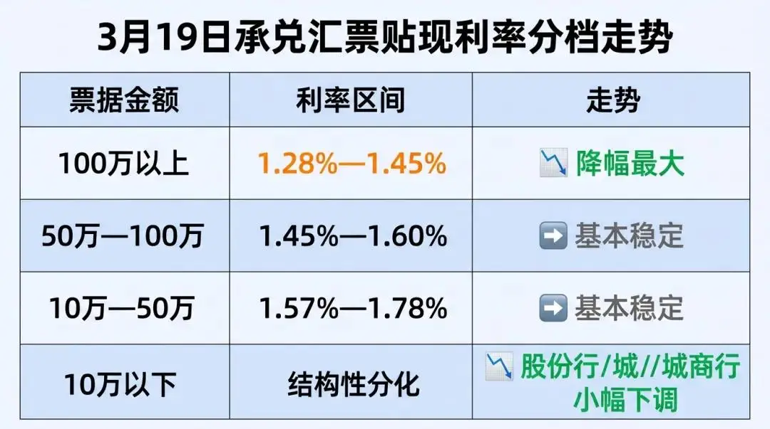 大额承兑汇票贴现利率1.28%_银行承兑汇票理财_中小票贴现利率稳定