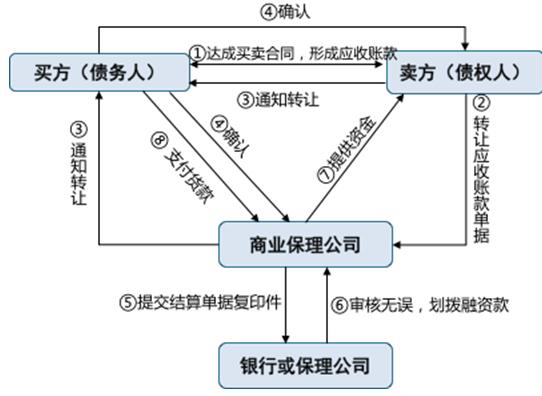 银行保理和商业保理_应收账款质量风险保理_保理业务风险表现