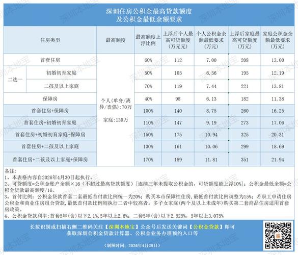 深圳公积金贷款要求_深圳楼市限购政策调整_深圳住房公积金贷款额度提升