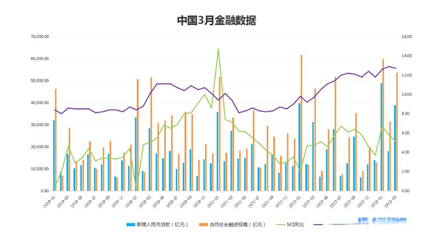 新增贷款数据_2020年中国新增贷款量历史新高_社会融资规模增量分析