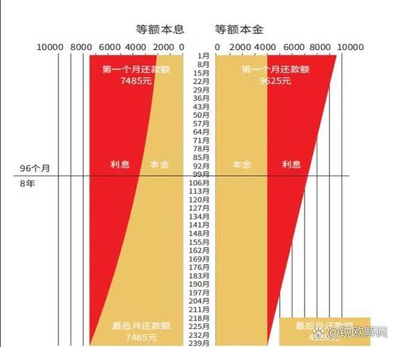 等额本金法_等额本息法_公积金贷款还贷