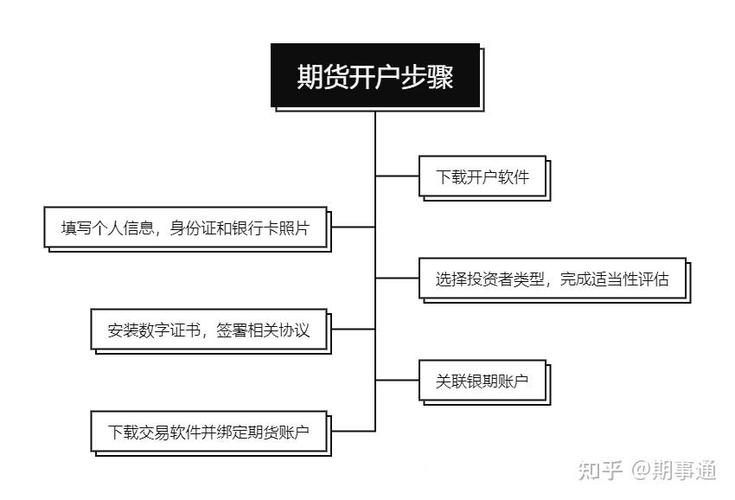 上海期货公司开户_上海期货交易所开户流程_选择期货公司开户条件