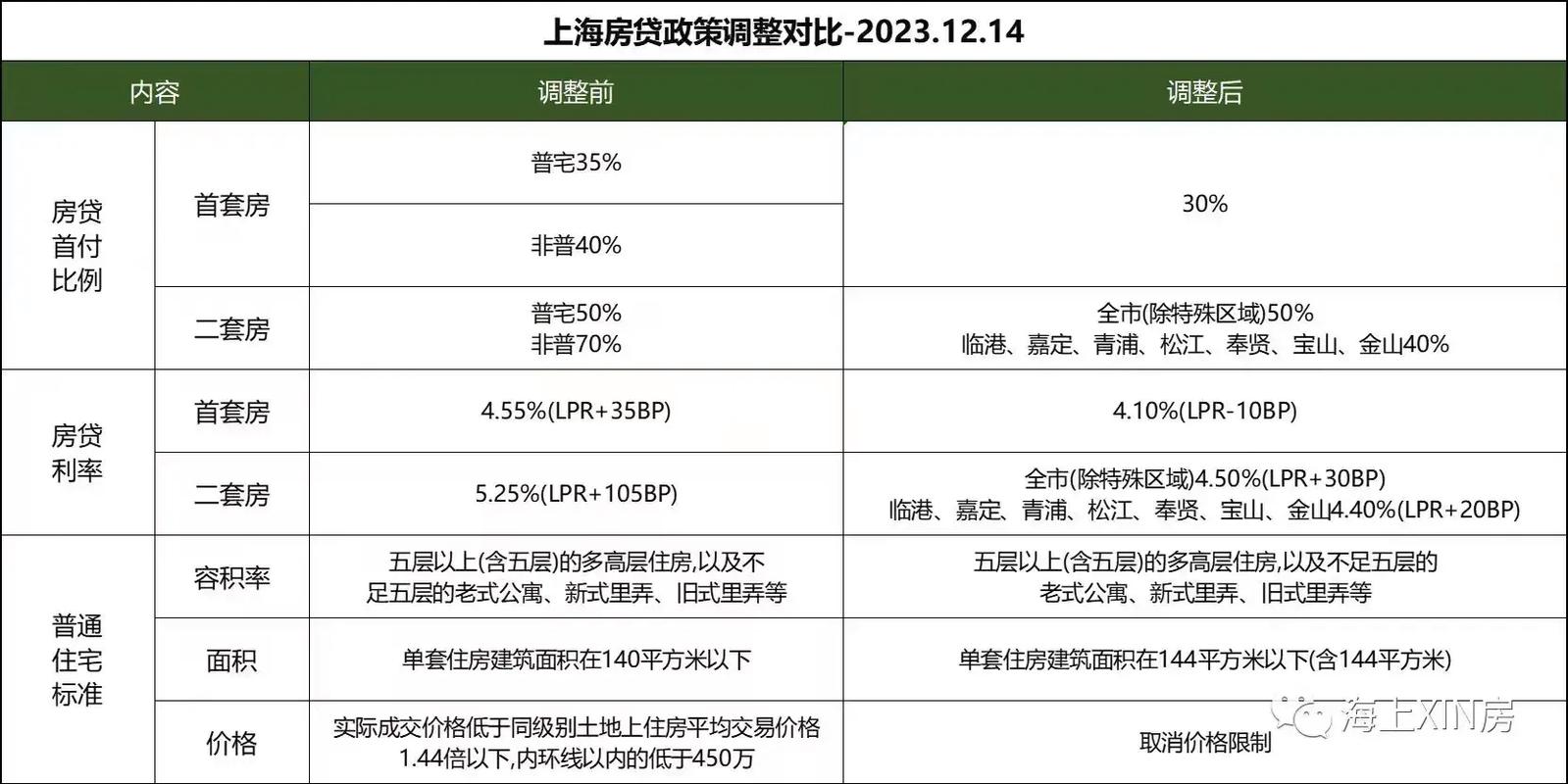 上海 公积金贷款买房流程_限购松绑公积金上调_上海楼市新政